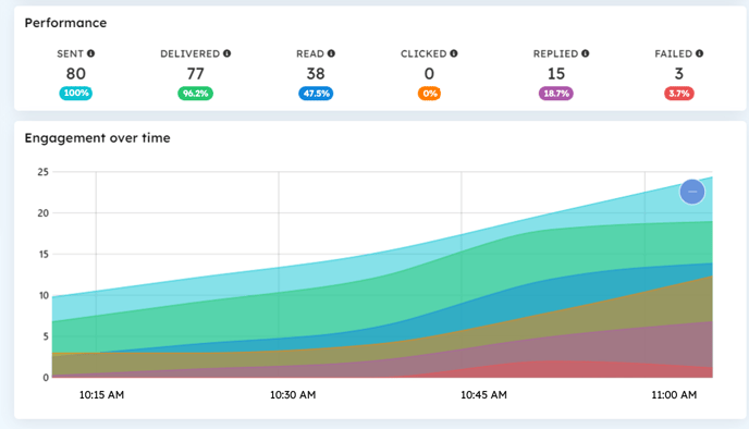 campaign performance